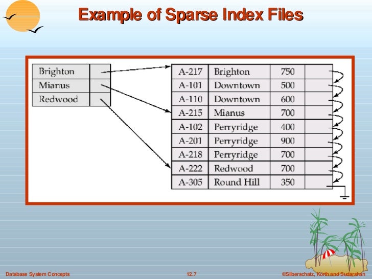 hash file organization Random hashed file and index file